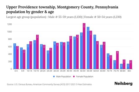 Upper Providence township, Montgomery County, Pennsylvania Population ...