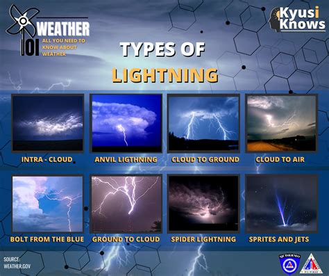 LIGHTNING 101 TYPES OF LIGHTNING Cloud to ground lightning Lightning ...