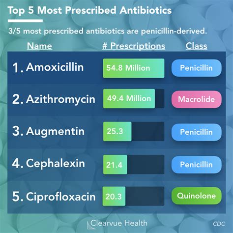 3 Charts | 95% of Penicillin Allergies may be False Positives