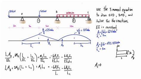 Moment Diagram Equations