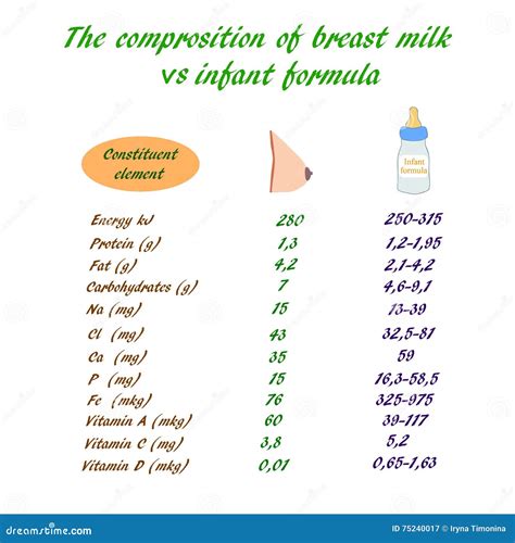 The Composition of Breast Milk and Infant Formula. Comparison Table ...