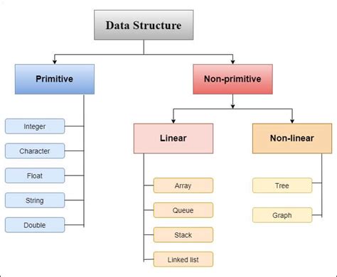 Data Structures Tutorial - Tutorial And Example