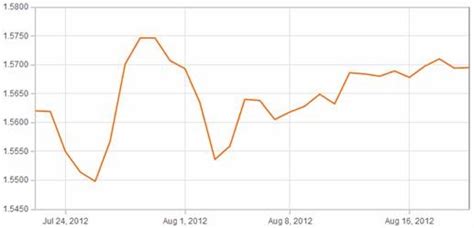 Pound Dollar Rate Forecast GBP/USD: GBP/USD weekly overview