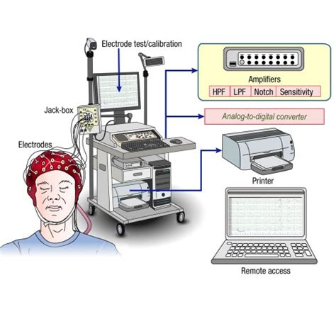 EEG Machine – Medistar Technology: Medical Equipment Manufacturer ...