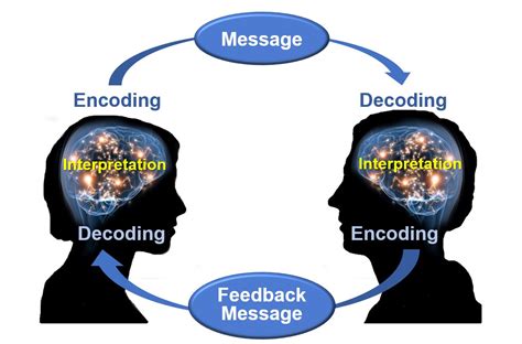 1.3: The Communication Process – Communication at Work