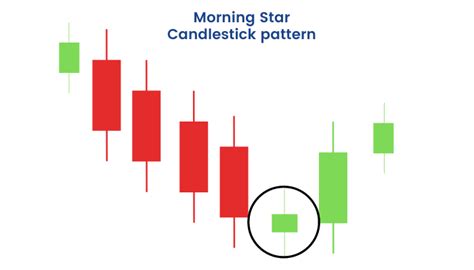 Learn How To Trade The Morning Star Candlestick Pattern