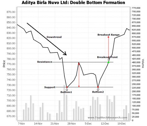 Tutorials On Double Bottom Chart Pattern