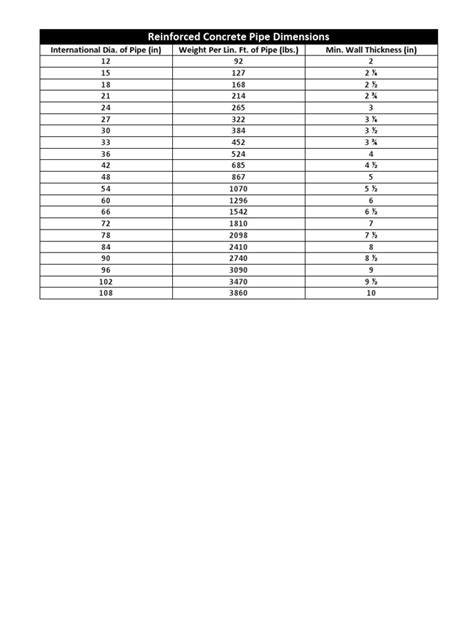 Reinforced Concrete Pipe Dimensions | Pipe (Fluid Conveyance) | Building Technology