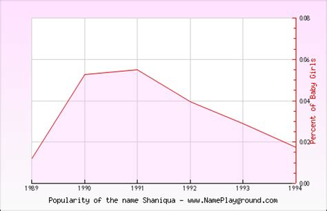 Shaniqua as a first name or baby name