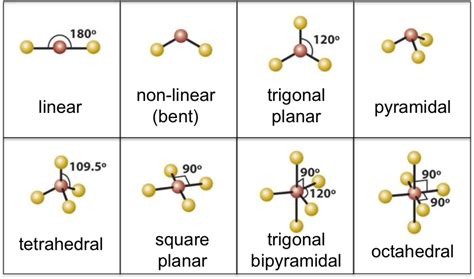 Shapes of simple molecules – Chemistry