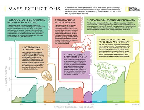 The Sixth Mass Extinction - Civilsdaily