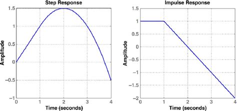 [PDF] Zero Crossings, Overshoot and Initial Undershoot in the Step and ...