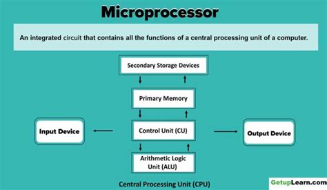 Evolution of Microprocessor, Types, Features, Examples