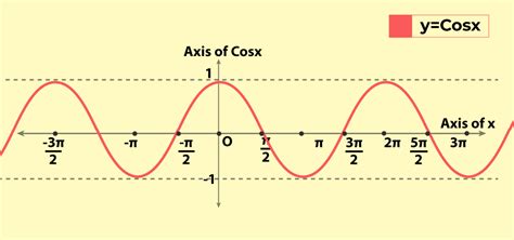 Cosine Function: Definition, Graph, Formula, Table, Examples