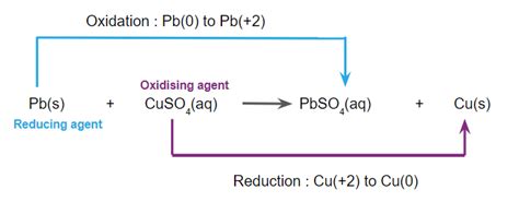 Oxidation and Reduction Definition, Important Reducing & Oxidizing ...