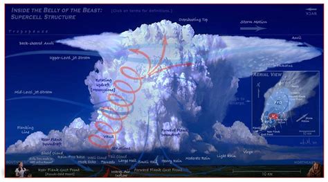 Supercell Schematic