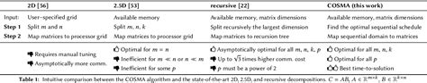 Matrix multiplication algorithm | Semantic Scholar