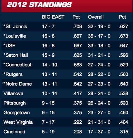 Big East Baseball Standings