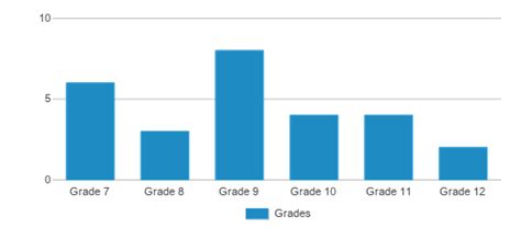 Bowbells High School (Ranked Bottom 50% for 2024) - Bowbells, ND