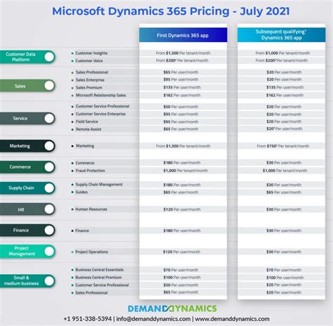 Microsoft Dynamics 365 Everything You Need To Know - Riset