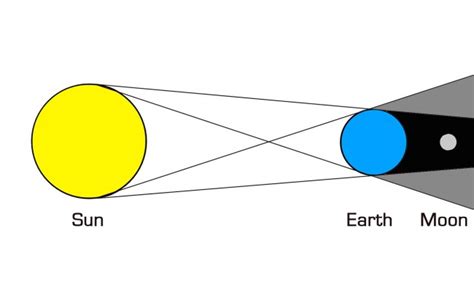 How To Draw A Lunar Eclipse Diagram Step By Step Drawing Guide For Kids ...