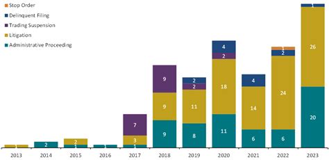 SEC Cryptocurrency Enforcement Activity | Cornerstone Research - JDSupra