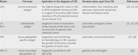 Non­enzymatic tumor markers of colorectal cancer applied in routine ...