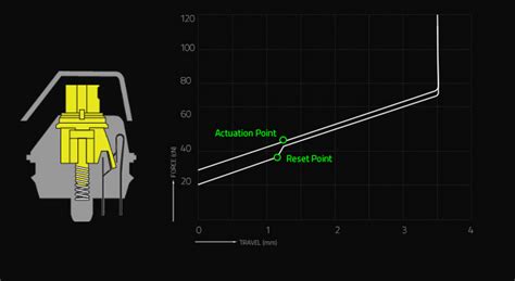 Razer Announces Yellow Mechanical Keyboard Switch - PC Perspective