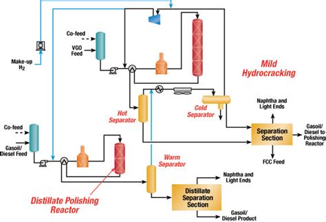 Mild Hydrocracking « 2B1stconsulting