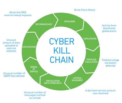 The Cyber Kill Chain explained – along with some 2020 examples | By ...