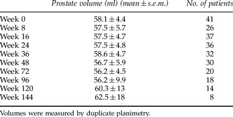 Prostate volume of study patients | Download Table