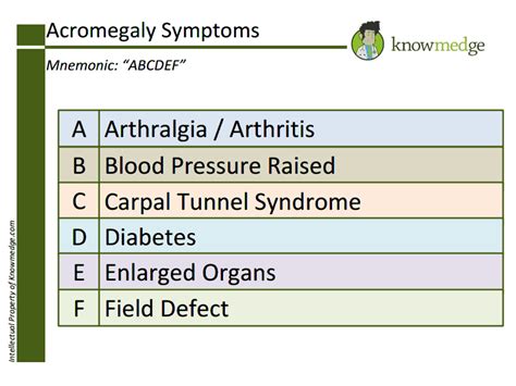 Medical Mnemonics Monday – Acromegaly Symptoms “ABCDEF” : USMLE / Internal Medicine ABIM Board ...