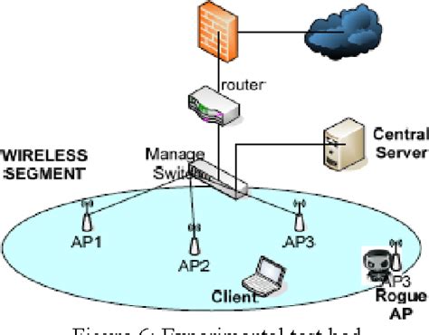 [PDF] Rogue Access Point Detection System in Wireless LAN | Semantic ...