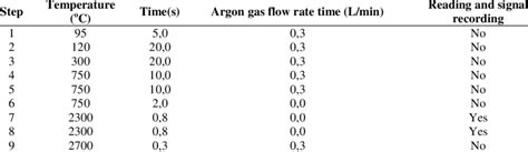 Graphite Furnace Temperature Program | Download Scientific Diagram