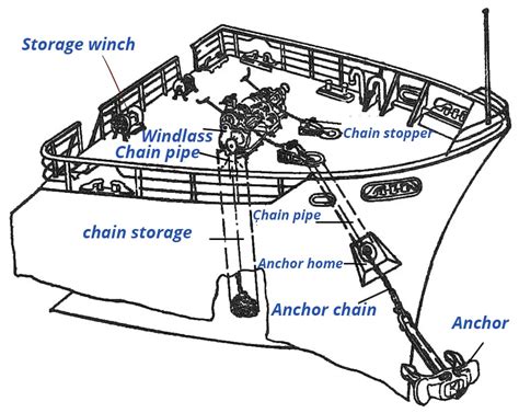 Anchor windlass: the ultimate guide Marine Equipment | Spare parts | One-Stop Marine Suppliers ...