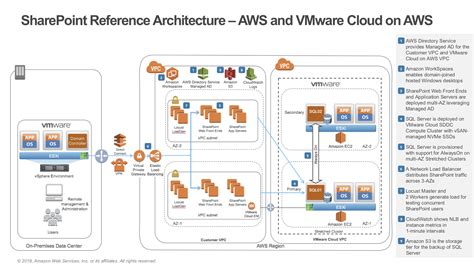 AWS Architecture Center