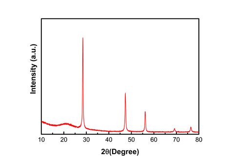 Silicon Nanoparticles | Battery Materials | ACS Material LLC