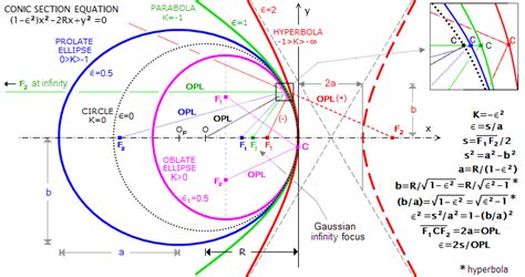 Conics and aberrations