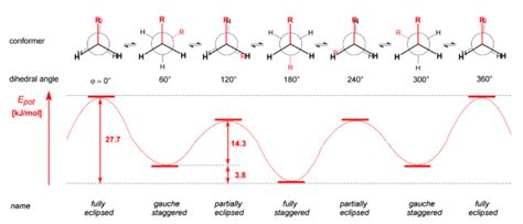 Conformers - Definition, Newman Projection, Conformation of Butane with Examples