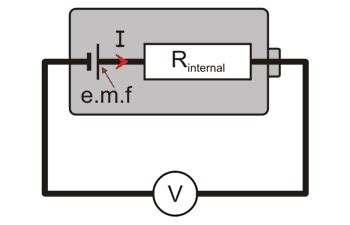 e.m.f., terminal p.d. and Internal resistance