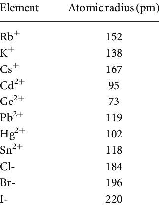 The ionic radii of the inorganic cations and the halogen ions used for... | Download Scientific ...