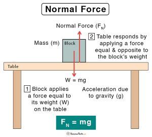 Normal Force: Definition, Equation, and Example