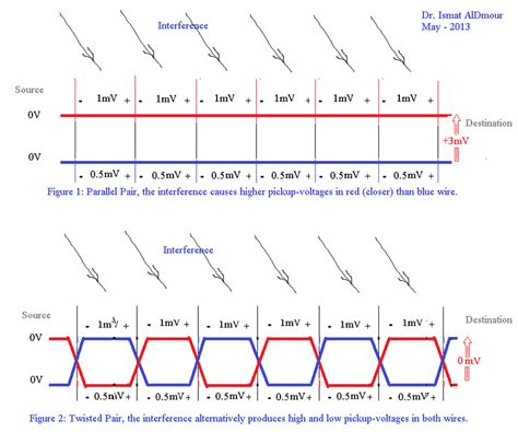 What is the basic idea behind the twisted pair? Why are the two wires ...