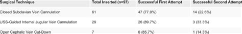 shows the overall surgical success rate of the first and second ...