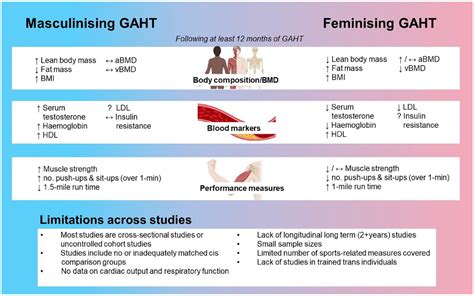 Implications of gender-affirming endocrine care for sports ...