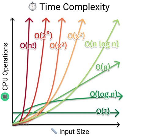 Big O notation : Understanding different time complexities | by Praveen David Mathew | Medium