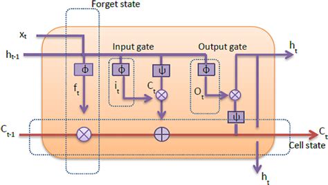 Long short-term memory architecture | Download Scientific Diagram