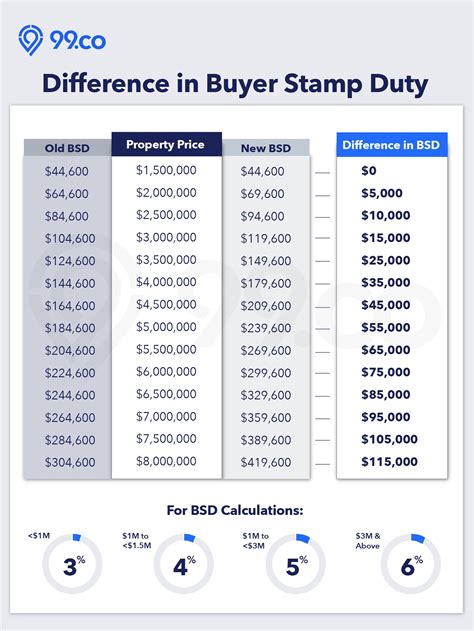 Buyer's Stamp Duty (BSD) in Singapore, explained - 99.co