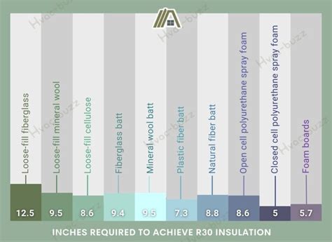 R30 Insulation Thickness Guide (Table for All Types) - The Tibble