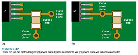 Connexion de broche d'alimentation IC pour immunité au bruit et découplage